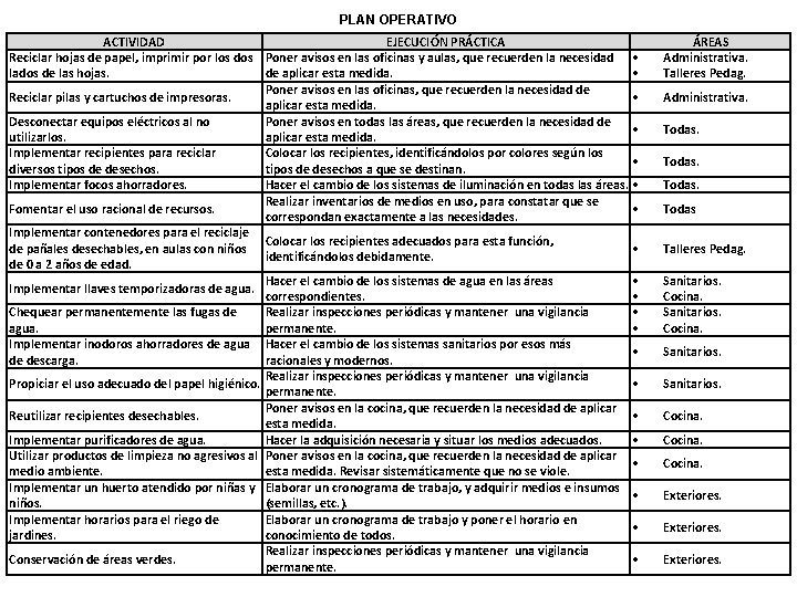 PLAN OPERATIVO ACTIVIDAD EJECUCIÓN PRÁCTICA Reciclar hojas de papel, imprimir por los dos Poner