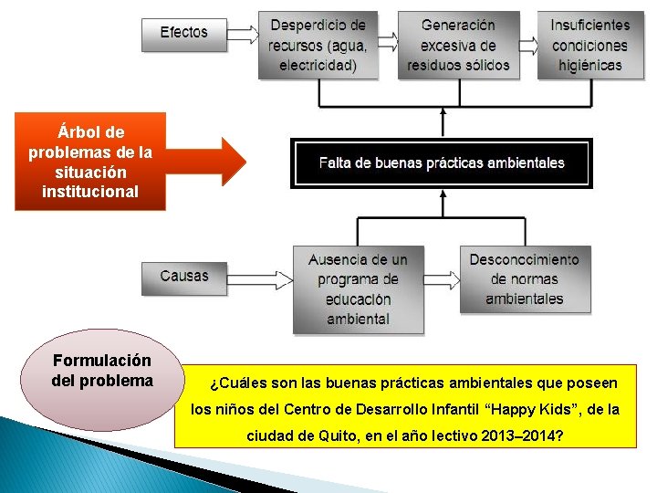 Árbol de problemas de la situación institucional Formulación del problema ¿Cuáles son las buenas