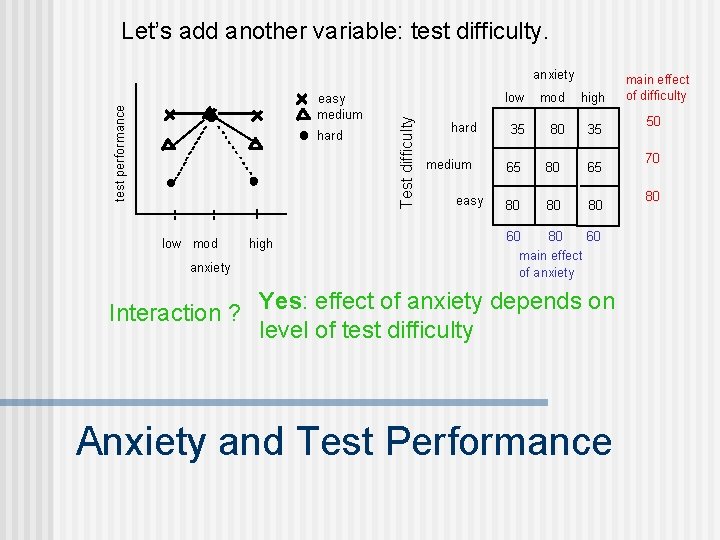 Let’s add another variable: test difficulty. test performance easy medium hard low mod anxiety