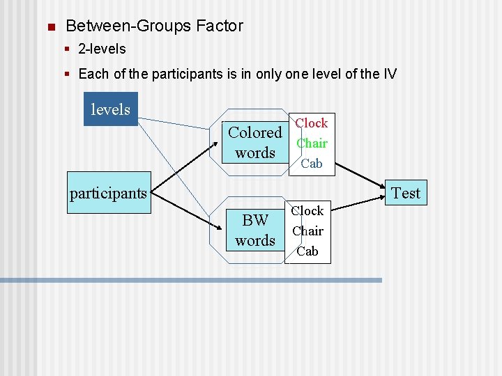 n Between-Groups Factor § 2 -levels § Each of the participants is in only