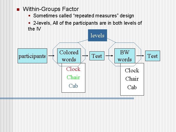 n Within-Groups Factor § Sometimes called “repeated measures” design § 2 -levels, All of