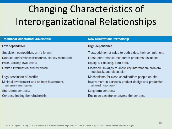 Changing Characteristics of Interorganizational Relationships © 2017 Cengage Learning. All Rights Reserved. May not