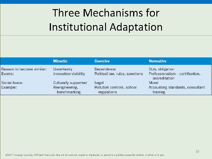 Three Mechanisms for Institutional Adaptation © 2017 Cengage Learning. All Rights Reserved. May not