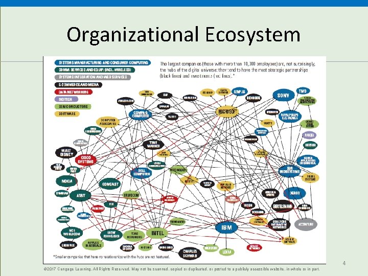 Organizational Ecosystem © 2017 Cengage Learning. All Rights Reserved. May not be scanned, copied