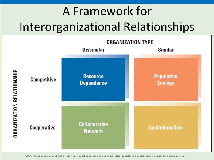 A Framework for Interorganizational Relationships © 2017 Cengage Learning. All Rights Reserved. May not