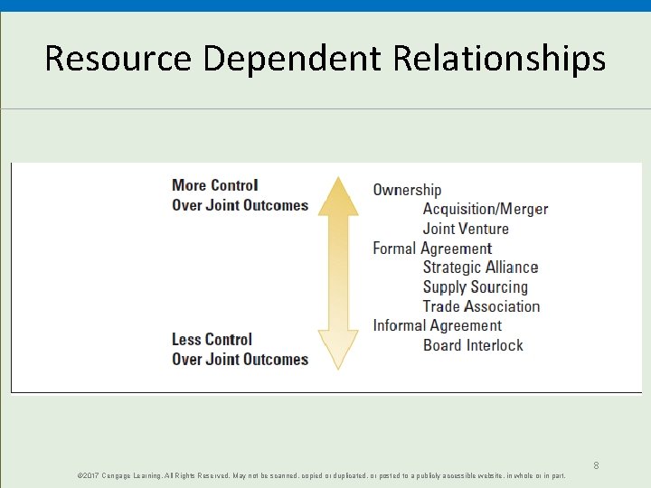 Resource Dependent Relationships © 2017 Cengage Learning. All Rights Reserved. May not be scanned,