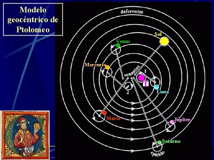 Modelo geocéntrico de Ptolomeo Sol Venus Mercurio T Marte Luna Júpiter Saturno 