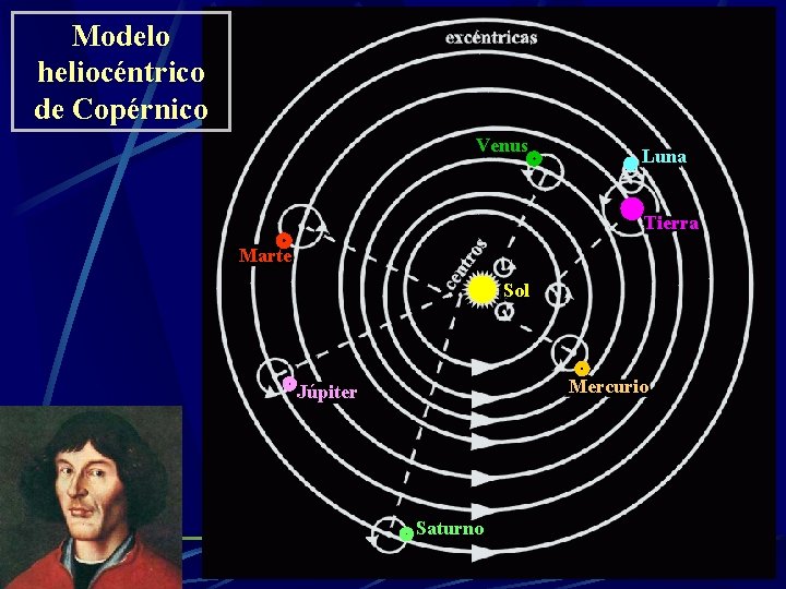 Modelo heliocéntrico de Copérnico Venus Luna Tierra Marte Sol Mercurio Júpiter Saturno 