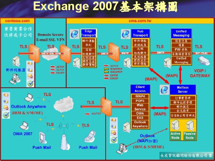 Exchange 2007基本架構圖 Exchange 2007基本架構圖