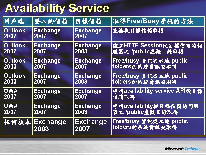 Availability Service 用戶端 登入的信箱 目標信箱 取得Free/Busy資訊的方法 Outlook 2007 Exchange 2007 直接從目標信箱取得 Outlook 2007 Exchange Availability Service 用戶端 登入的信箱 目標信箱 取得Free/Busy資訊的方法 Outlook 2007 Exchange 2007 直接從目標信箱取得 Outlook 2007 Exchange
