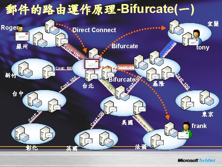 郵件的路由運作原理-Bifurcate(一) Roger 宜蘭 Direct Connect Bifurcate Co 00 Cost: 100 00 東京 : 1 郵件的路由運作原理-Bifurcate(一) Roger 宜蘭 Direct Connect Bifurcate Co 00 Cost: 100 00 東京 : 1