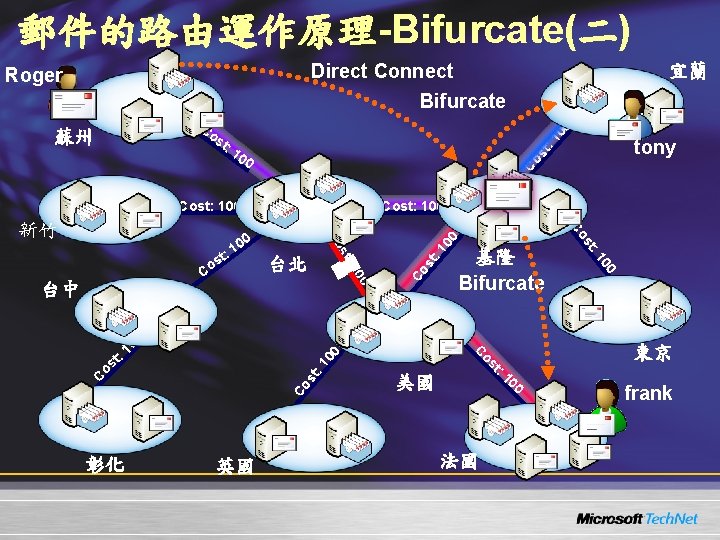 郵件的路由運作原理-Bifurcate(二) Direct Connect Roger 宜蘭 Bifurcate : 1 00 Co st : 1 蘇州 郵件的路由運作原理-Bifurcate(二) Direct Connect Roger 宜蘭 Bifurcate : 1 00 Co st : 1 蘇州