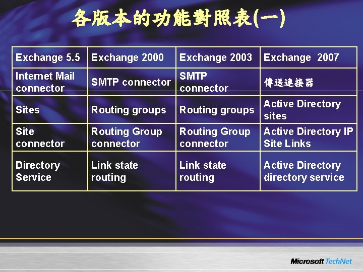 各版本的功能對照表(一) Exchange 5. 5 Exchange 2000 Exchange 2003 Exchange 2007 Internet Mail connector SMTP 各版本的功能對照表(一) Exchange 5. 5 Exchange 2000 Exchange 2003 Exchange 2007 Internet Mail connector SMTP