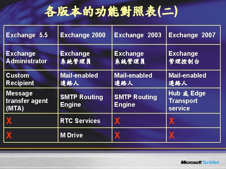 各版本的功能對照表(二) Exchange 5. 5 Exchange 2000 Exchange 2003 Exchange 2007 Exchange Administrator Exchange 系統管理員 各版本的功能對照表(二) Exchange 5. 5 Exchange 2000 Exchange 2003 Exchange 2007 Exchange Administrator Exchange 系統管理員