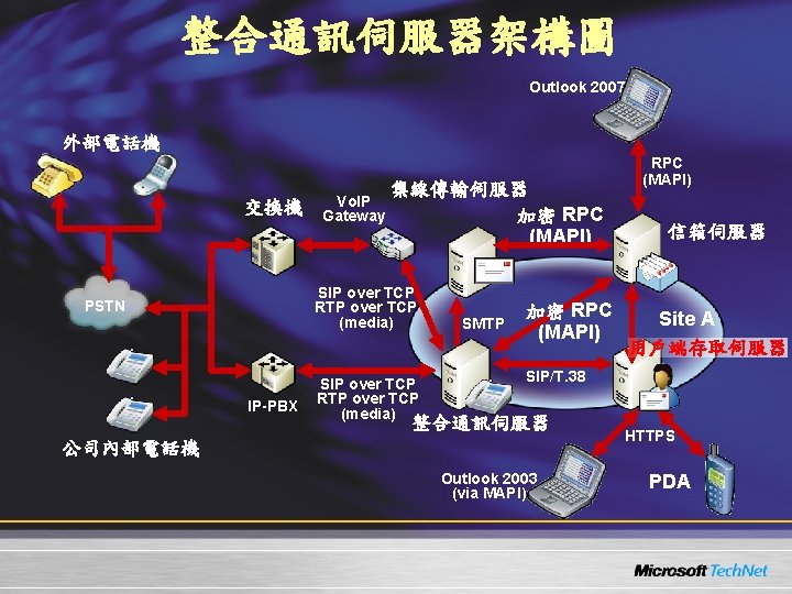 整合通訊伺服器架構圖 Outlook 2007 外部電話機 交換機 Vo. IP Gateway 集線傳輸伺服器 加密 RPC (MAPI) SIP over 整合通訊伺服器架構圖 Outlook 2007 外部電話機 交換機 Vo. IP Gateway 集線傳輸伺服器 加密 RPC (MAPI) SIP over
