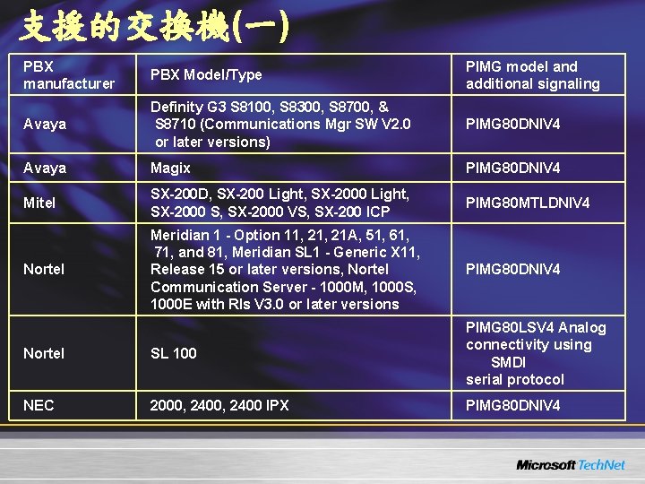 支援的交換機(一) PBX manufacturer PBX Model/Type PIMG model and additional signaling Avaya Definity G 3 支援的交換機(一) PBX manufacturer PBX Model/Type PIMG model and additional signaling Avaya Definity G 3