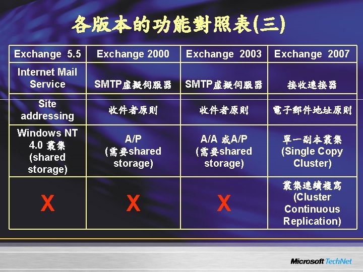 各版本的功能對照表(三) Exchange 5. 5 Exchange 2000 Exchange 2003 Exchange 2007 Internet Mail Service SMTP虛擬伺服器 各版本的功能對照表(三) Exchange 5. 5 Exchange 2000 Exchange 2003 Exchange 2007 Internet Mail Service SMTP虛擬伺服器