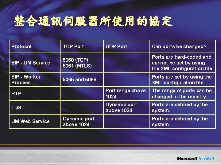 整合通訊伺服器所使用的協定 Protocol TCP Port UDP Port Can ports be changed? SIP - UM Service 整合通訊伺服器所使用的協定 Protocol TCP Port UDP Port Can ports be changed? SIP - UM Service