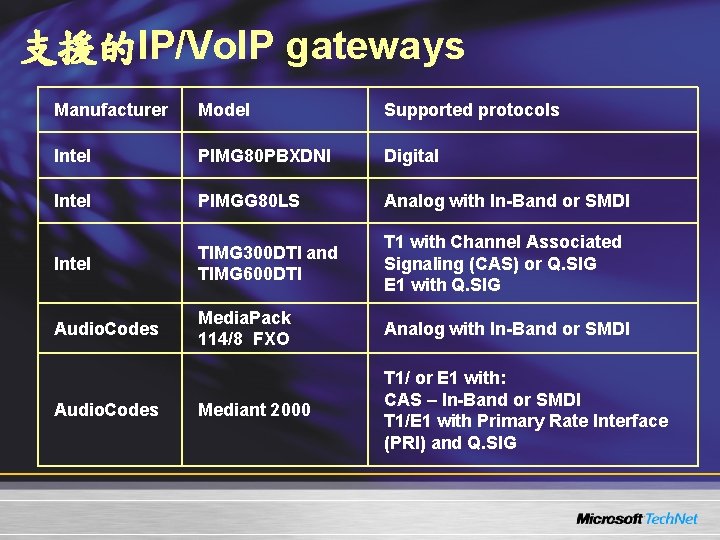 支援的IP/Vo. IP gateways Manufacturer Model Supported protocols Intel PIMG 80 PBXDNI Digital Intel PIMGG 支援的IP/Vo. IP gateways Manufacturer Model Supported protocols Intel PIMG 80 PBXDNI Digital Intel PIMGG