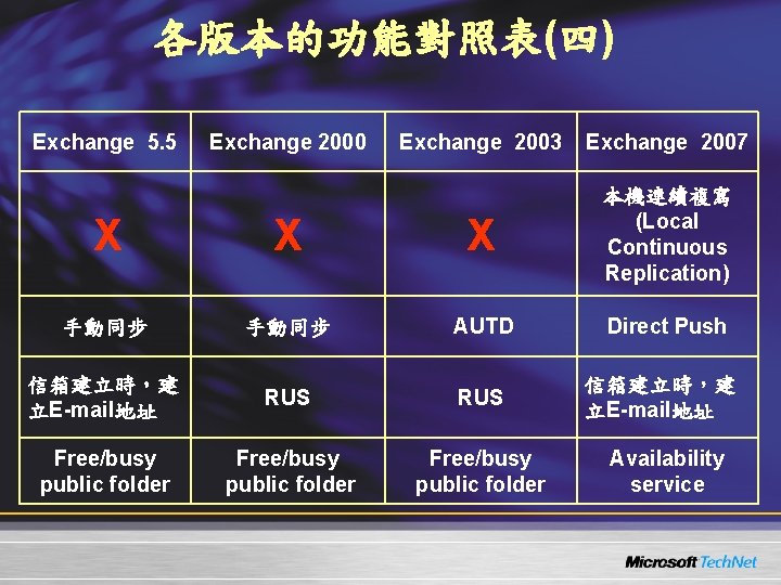 各版本的功能對照表(四) Exchange 5. 5 Exchange 2000 Exchange 2003 Exchange 2007 X X X 本機連續複寫 各版本的功能對照表(四) Exchange 5. 5 Exchange 2000 Exchange 2003 Exchange 2007 X X X 本機連續複寫