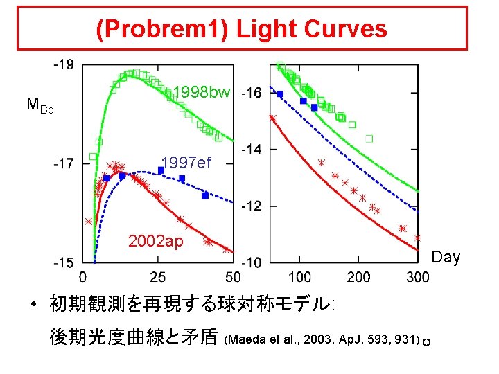 (Probrem 1) Light Curves MBol 1998 bw 1997 ef 2002 ap Day • 初期観測を再現する球対称モデル: