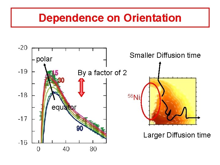 Dependence on Orientation Smaller Diffusion time polar By a factor of 2 56 Ni