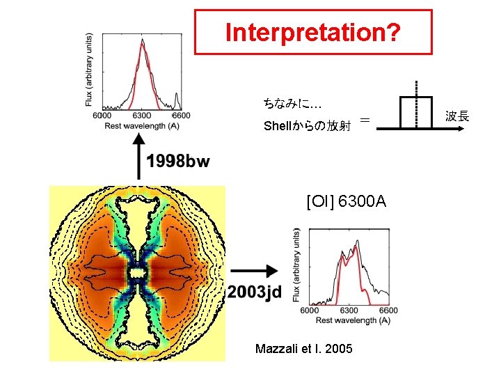 Interpretation? ちなみに… Shellからの放射 ＝ [OI] 6300 A Mazzali et l. 2005 波長 