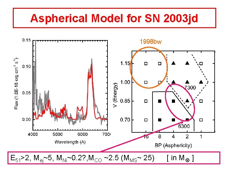 Aspherical Model for SN 2003 jd 1998 bw E 51>2, Mej~5, MNi~0. 2? ,
