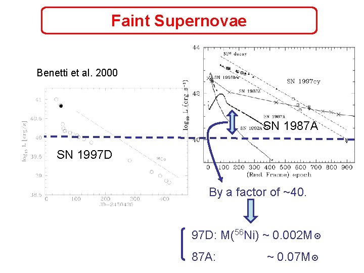 Faint Supernovae Benetti et al. 2000 SN 1987 A SN 1997 D By a