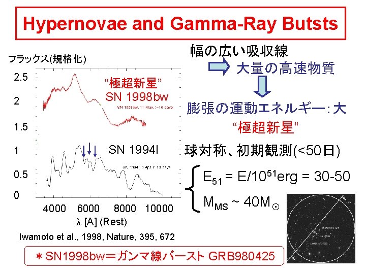 Hypernovae and Gamma-Ray Butsts 幅の広い吸収線 大量の高速物質 フラックス(規格化) 2. 5 “極超新星” SN 1998 bw 2