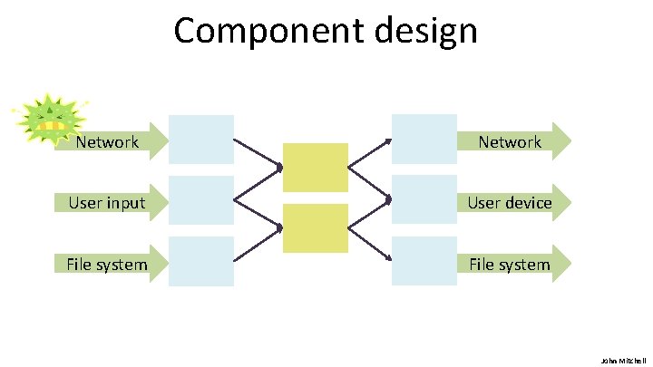 Component design Network User input User device File system John Mitchell 