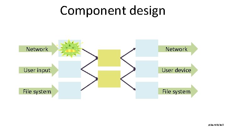 Component design Network User input User device File system John Mitchell 