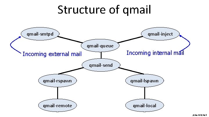 Structure of qmail-smtpd qmail-inject qmail-queue Incoming internal mail Incoming external mail qmail-send qmail-rspawn qmail-lspawn