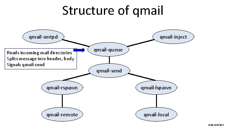Structure of qmail-smtpd Reads incoming mail directories Splits message into header, body Signals qmail-send