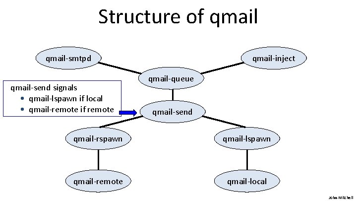 Structure of qmail-smtpd qmail-send signals • qmail-lspawn if local • qmail-remote if remote qmail-inject
