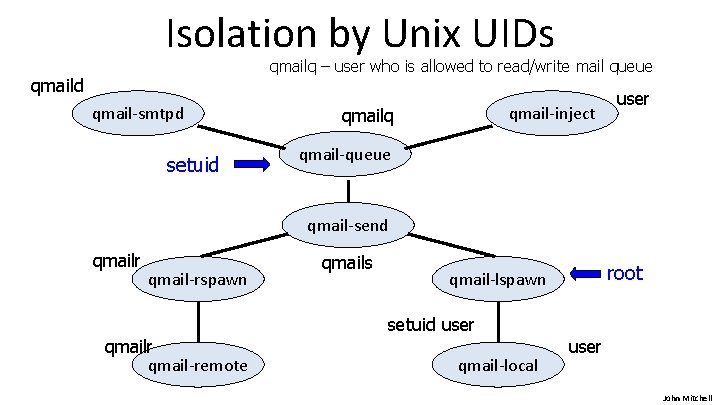 Isolation by Unix UIDs qmailq – user who is allowed to read/write mail queue