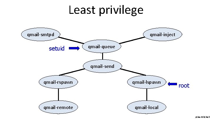 Least privilege qmail-smtpd setuid qmail-inject qmail-queue qmail-send qmail-rspawn qmail-lspawn qmail-remote qmail-local root John Mitchell