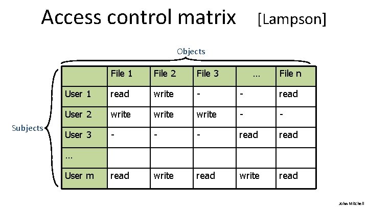 Access control matrix [Lampson] Objects Subjects File 1 File 2 File 3 … File