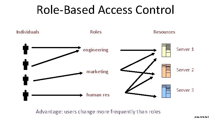 Role-Based Access Control Individuals Roles Resources engineering Server 1 marketing Server 2 human res