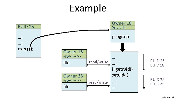 Example Owner 18 Set. UID RUID 25 …; …; exec( ); program Owner 18