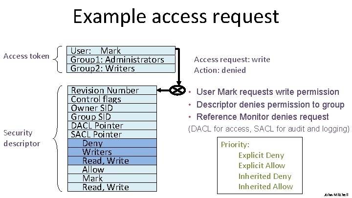 Example access request Access token User: Mark Group 1: Administrators Group 2: Writers Security