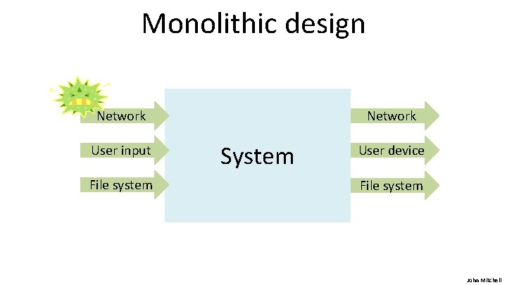 Monolithic design Network User input File system Network System User device File system John