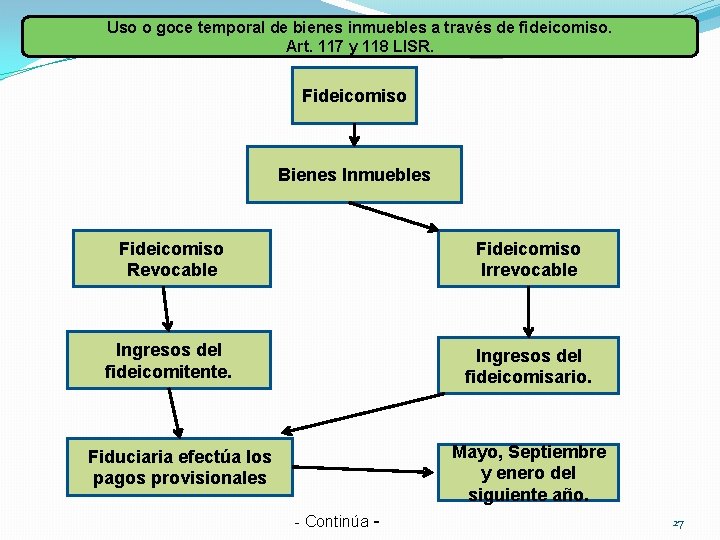 Uso o goce temporal de bienes inmuebles a través de fideicomiso. Art. 117 y