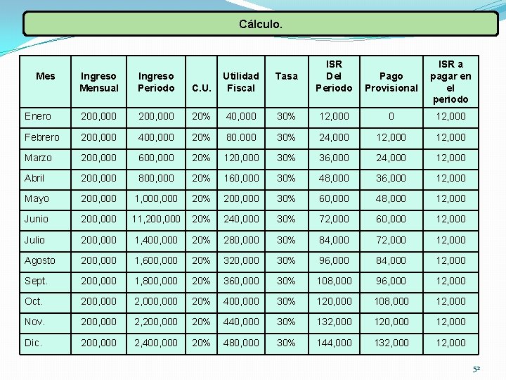 Cálculo. Tasa C. U. Utilidad Fiscal ISR Del Periodo 200, 000 20% 40, 000