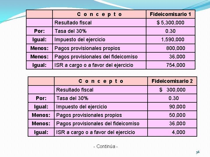 C o n c e p t o Resultado fiscal Por: Igual: $ 5,