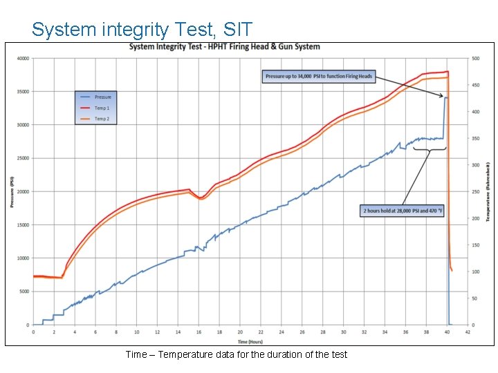 System integrity Test, SIT Time – Temperature data for the duration of the test