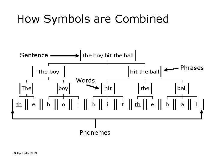 How Symbols are Combined Sentence The boy hit the ball The boy Phrases hit