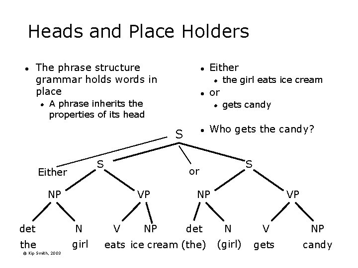 Heads and Place Holders l The phrase structure grammar holds words in place l