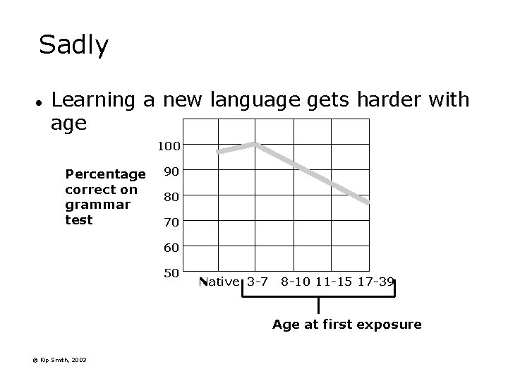 Sadly l Learning a new language gets harder with age 100 Percentage correct on