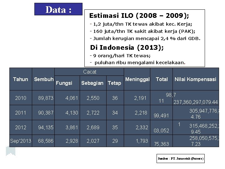 Data : Estimasi ILO (2008 – 2009); - 1, 2 juta/thn TK tewas akibat